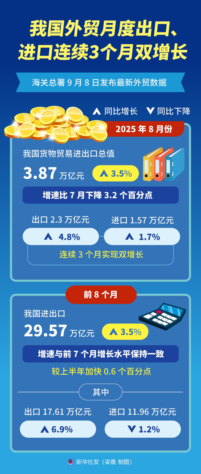 8月数据出炉，我国外贸增势稳定